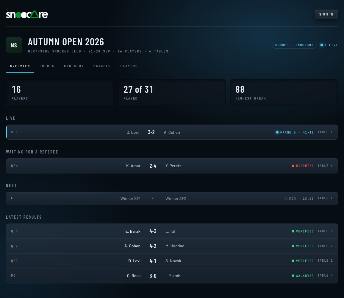 The public page of Autumn Open 2026: 16 players, 27 of 31 played, one semi-final live, a disputed quarter-final waiting for a referee, the final next, and the latest results.